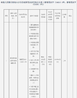 青岛农村商业银行被罚91.2万元：提供虚假的或隐瞒重要事实的统计资料等