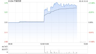中国利郎午后涨超11% 去年纯利同比增长9%至5.02亿元
