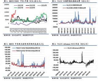 【油运专题】VLCC船运费波动再显高弹性，市场迎来行业新变局