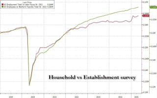 4月新增就业岗位意外跃升17.7万个，高于所有预期