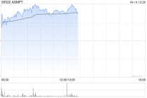 ASMPT午前涨逾6% 三星电子计划与ASMPT完成HBM热压键合机的演示测试