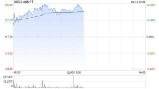 ASMPT午前涨逾6% 三星电子计划与ASMPT完成HBM热压键合机的演示测试