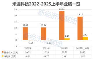 情感社交平台米连科技IPO前夜，涉足助贷胜算几何？