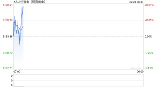 黄金突然急跌超60美元！分析师警告：若跌破5100美元，金价或大跌至4380美元