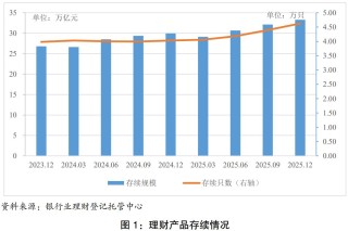 2025年银行理财市场存续规模增逾11%  业内预计今年将迎“泼天富贵”