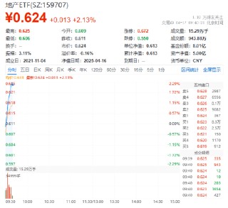 龙头地产上攻！新城控股领涨近7%，地产ETF（159707）冲高逾2%！
