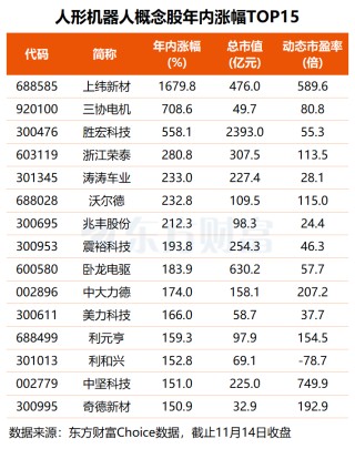 宇树科技IPO加速 融资客本月抢筹这些概念股(名单)