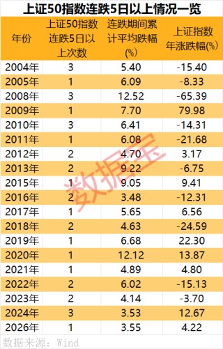 罕见9连跌，历史第二次！上证50指数，后市怎么走？