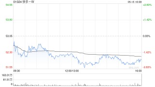 大摩：上调快手-W目标价至60港元 评级“与大市同步”