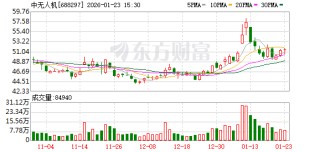 中无人机：截至2026年1月20日，公司股东户数为33829户