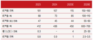 紫金矿业：去年锂产量“挂零”，高负债下推百亿分红
