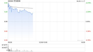 现货黄金反弹 港股黄金股盘初拉升 黄金正“迈向一个新的估值水平”？