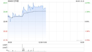 亿华通午前涨超3% 质子汽车首批次出口澳大利亚