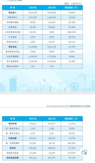 “失速”的廊坊银行
