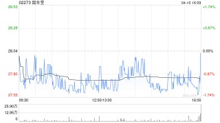 固生堂于4月10日斥资3627.63万港元回购130.19万股