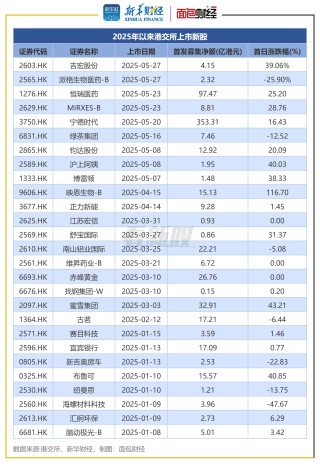 港股IPO透视：153家公司等待聆讯 年内IPO募资超670亿港元