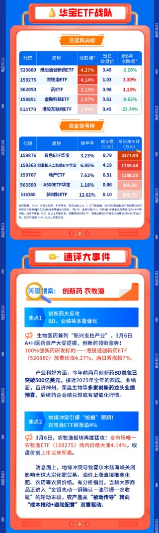 【早盘三分钟】3月9日华宝基金ETF早知道