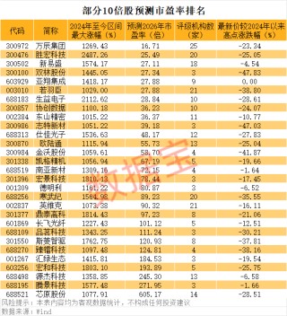 亚翔集成暴涨超18倍！10倍股回调榜出炉，*ST双成跌80%、惠城环保、艾融软件跌60%，机构扎堆关注这些优质股