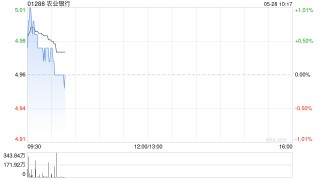 农业银行获Ping An Asset Management Co., Ltd.增持4384.6万股 每股作价约5.03港元