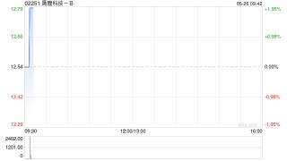 鹰瞳科技获Mialkos Tomasz Jakub增持4.43万股 每股作价约12.46港元