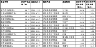 南方基金固收类夺冠，汇添富债基翻车了！