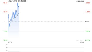 深夜大跳水！白银盘中一度跌超11%，现货黄金创2个月来最差单日表现