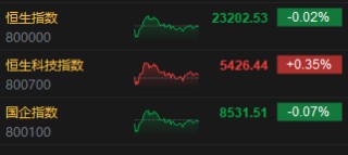 港股收评：恒指跌0.02%科指涨0.35%！重型机械股走强三一国际涨6%，中联重科涨5%，快手涨超2%，小米SU7高速碰撞爆燃发酵小米集团跌4%