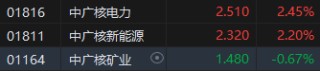 收评：港股恒指跌0.04% 科指涨0.12% 耀才证券涨超81%