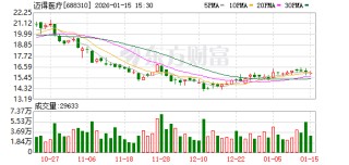 迈得医疗：累计回购公司股份1000061股