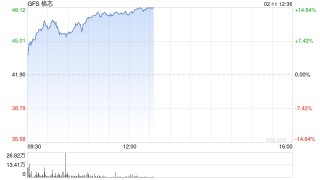 格芯第四财季扭亏为盈 股价盘前上涨