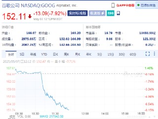 苹果计划将AI搜索集成到Safari浏览器 谷歌大跌8%