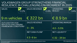 大众汽车发布最新财报：2025年营业利润88.7亿欧元，同比腰斩