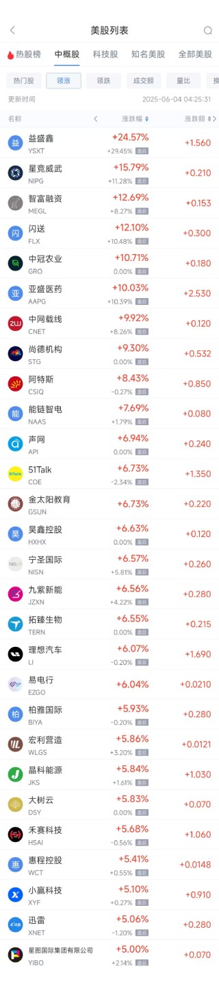 周二热门中概股涨跌不一 理想汽车涨6.07%，京东跌1.37%