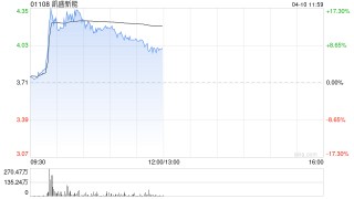 凯盛新能盘中一度涨超19% 玻璃基板成AI算力封装新赛道