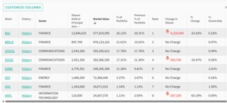 集体减持！段永平、李录，最新持仓曝光！
