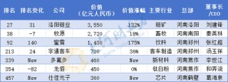 河南民企“一哥”换人！最新中国500强发布（榜单）