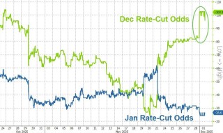 央行“轮流砸盘”，美联储砸完日央行砸！日本12月会加息吗？