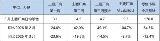 新势力3月成绩单出炉：零跑稳居头名，理想再破4万辆，小鹏、小米激战“2万+俱乐部”