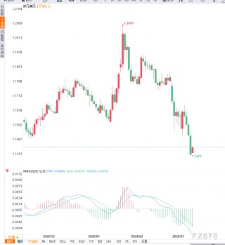 加拿大就业市场意外恶化叠加降息预期升温，施压加元走低