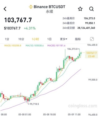 刚刚，虚拟币异动！全市场近23万人爆仓