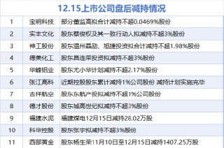 12月15日增减持汇总：中航重机等3股增持 西部黄金等11股减持（表）