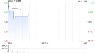 中国玻璃遭董清世减持244.6万股 每股作价约0.33港元
