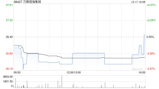 万顺瑞强集团获蔡尚圻增持21.6万股 每股作价19.93港元