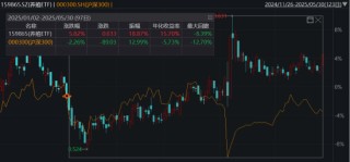 ETF日报：综合来看，支撑黄金的中长期逻辑仍然坚实，回调或恰是加仓良机