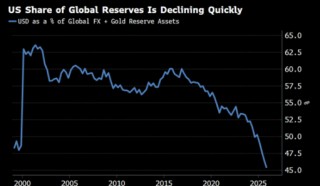 伊朗战争已对美元体系构成持久损害