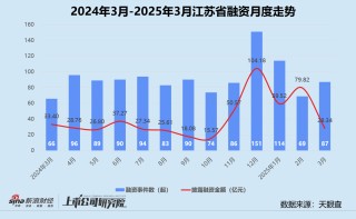 创投月报 | 3月投资事件数同环比双增：康桥资本设百亿医疗健康并购基金 智谱AI一个月内三轮融资超18亿