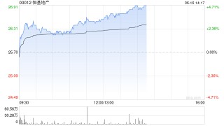 恒基地产午后涨超3% 中环新海滨项目获预租预计利好股价表现