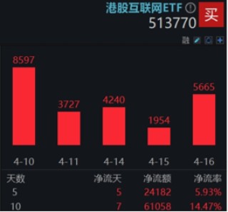 “内需+替代”双主线并进，这只ETF涨幅第一！港股稳住阵脚，恒生科技涨近2%
