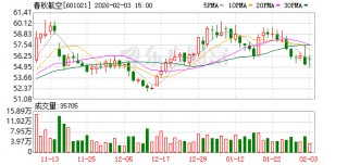 春秋航空：公司累计回购3208350股