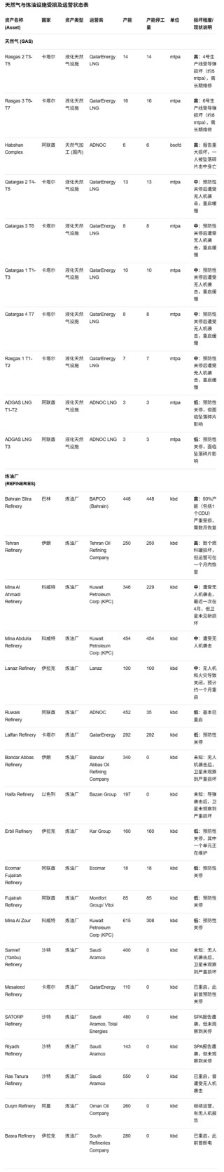 摩根大通详细拆解中东油气损失：这是完整列表